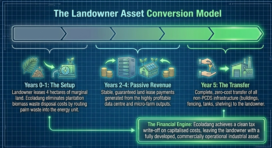 Land Owner conversion