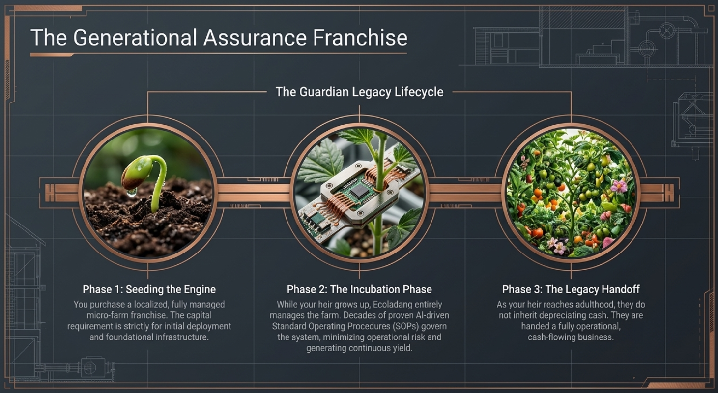 The Generational Assurance Franchise