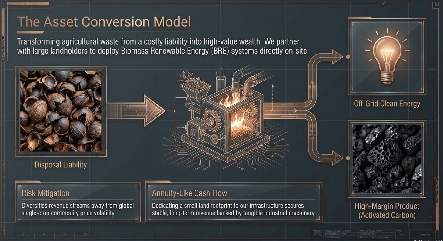 Asset conversion