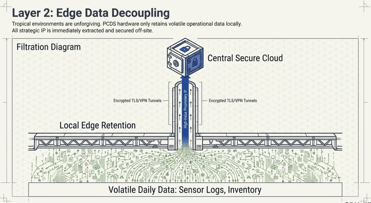 Edge Data Decoupling Edge Data Decoupling