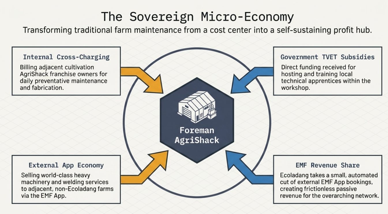 EMF Pillar 4: Infrastructure & Support Services - 6