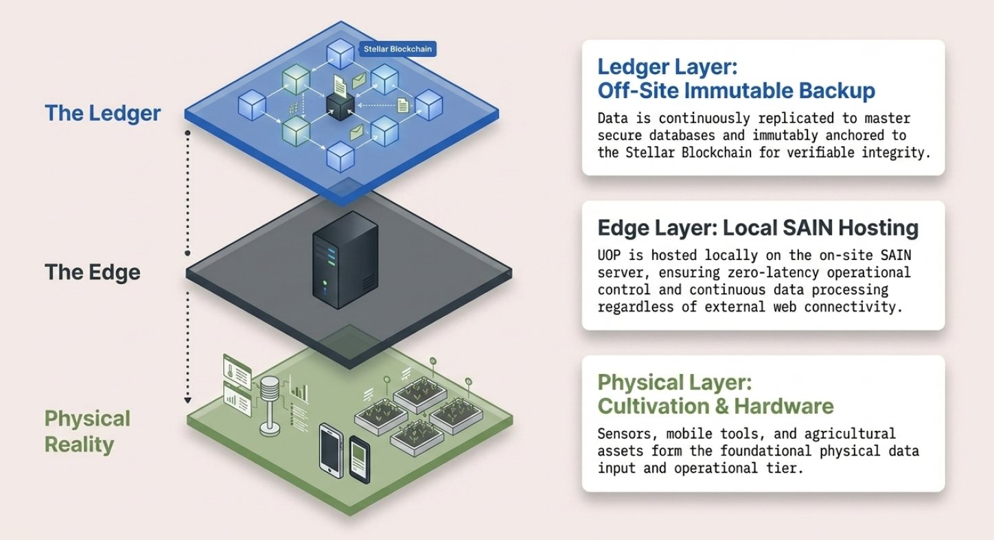 EMF Pillar 5: UOP - The Immutable Operating System - 3