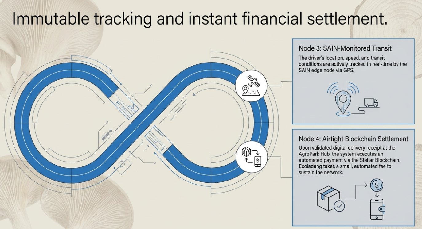 EMF Pillar 6: Logistics & Supply Chain - Frictionless - 6