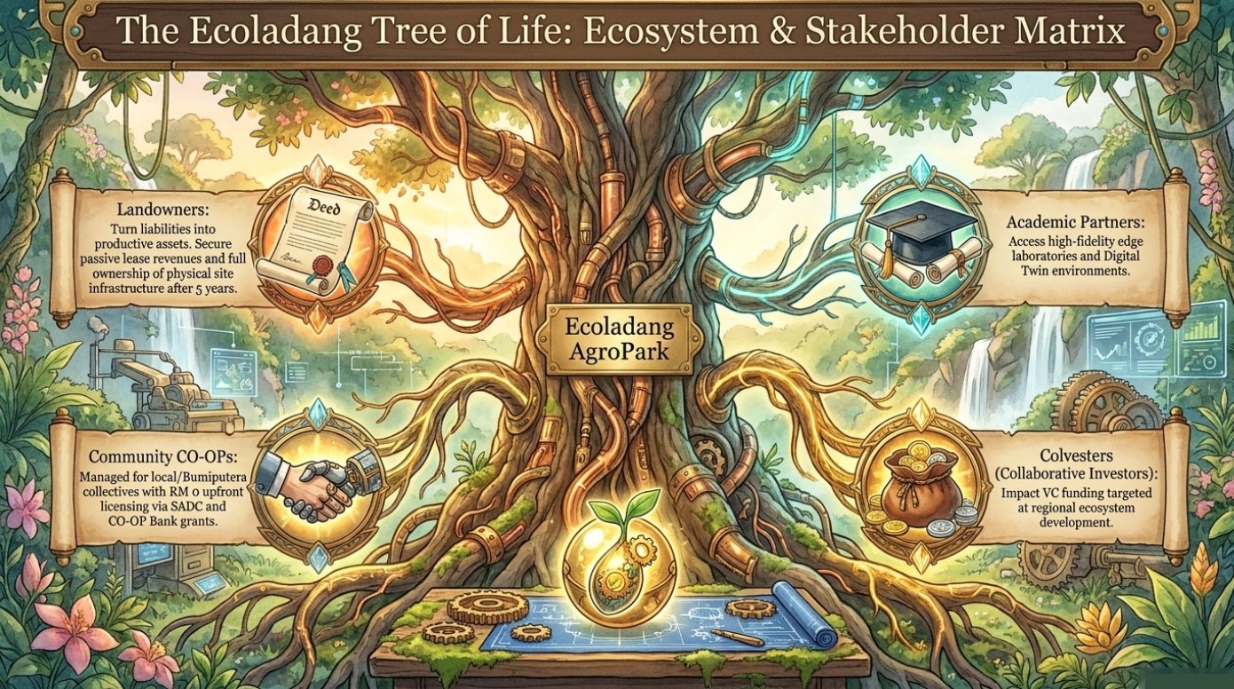 Ecoladang Micro Farms: Sovereign Agrotech & Edge AI Infrastructure