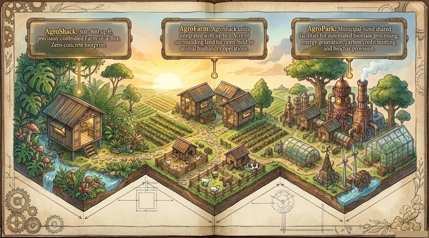 Ecoladang Micro Farms: Sovereign Agrotech & Edge AI Infrastructure